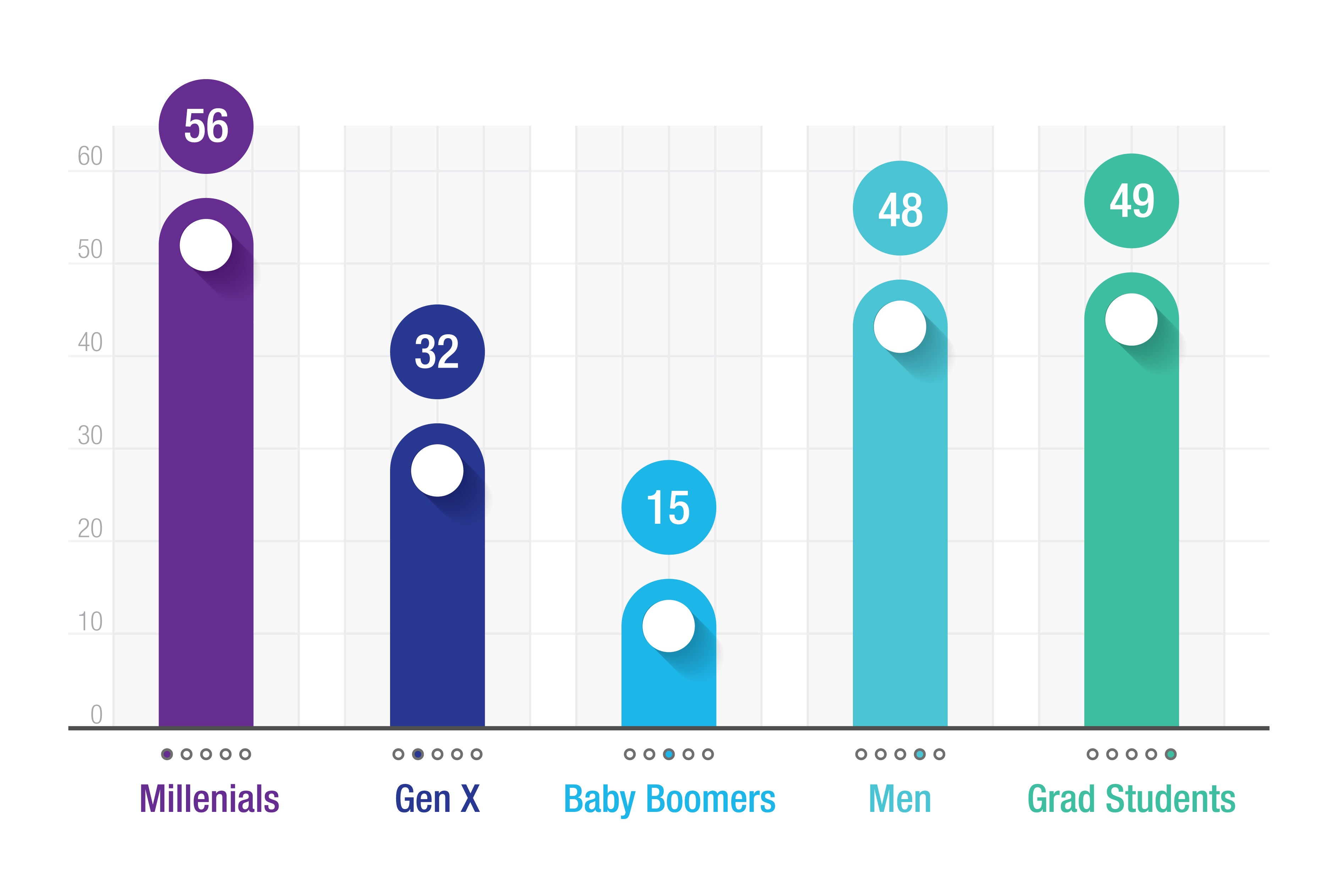 Consumption Percentage by age group chart