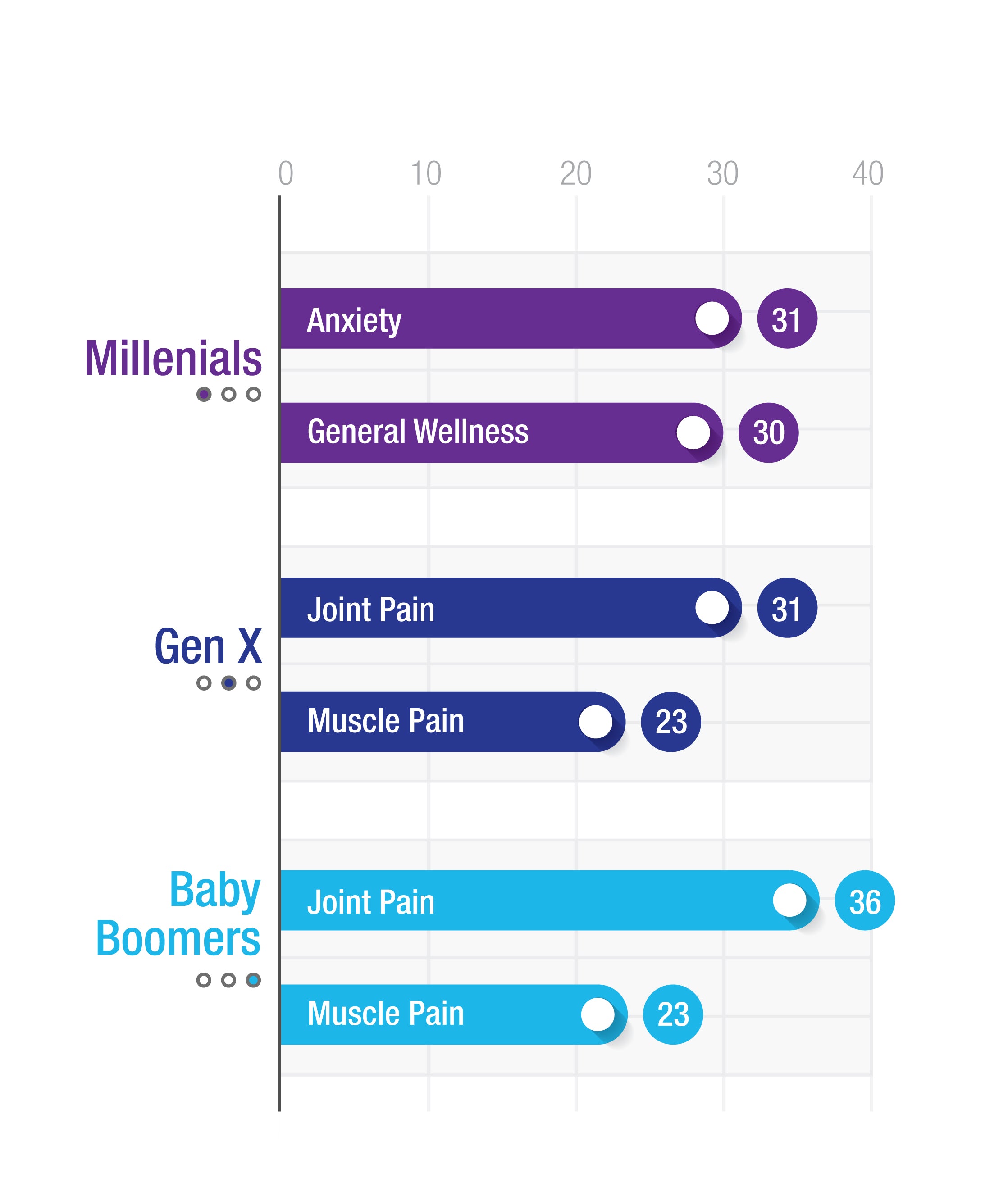 Reasons for use by age groups